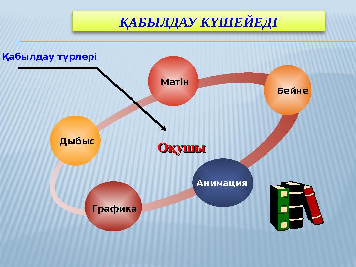 ҚАБЫЛДАУ КҮШЕЙЕДІ Дыбыс Мәтін Бейне Анимация Графика ОқушыОқушы Қабылдау түрлері