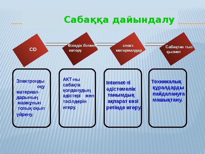 Сабаққа дайындалу CD Өзіндік білімін көтеру элект. материалдар Сабақтан тыс қызмет Электронды оқу материал- дары