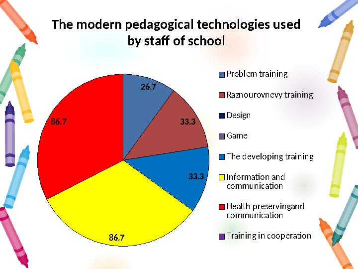 26.7 33.3 33.3 86.7 86.7 Problem training Raznourovnevy training Design Game The developing training Information and communicat