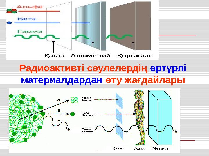 Радиоактивті сәулелердің әртүрлі материалдардан өту жағдайлары