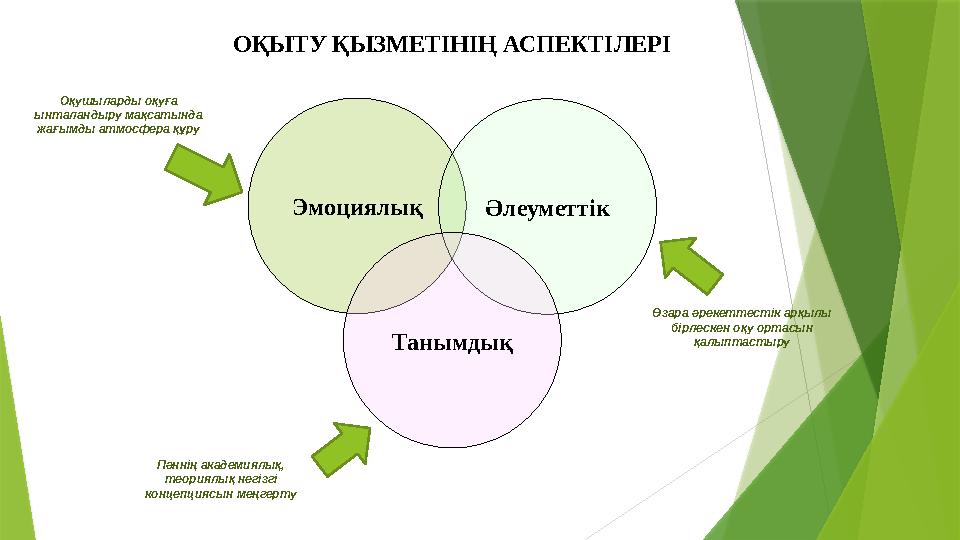 Эмоциялық ОҚЫТУ ҚЫЗМЕТІНІҢ АСПЕКТІЛЕРІ Оқушыларды оқуға ынталандыру мақсатында жағымды атмосфера құру Әлеумет