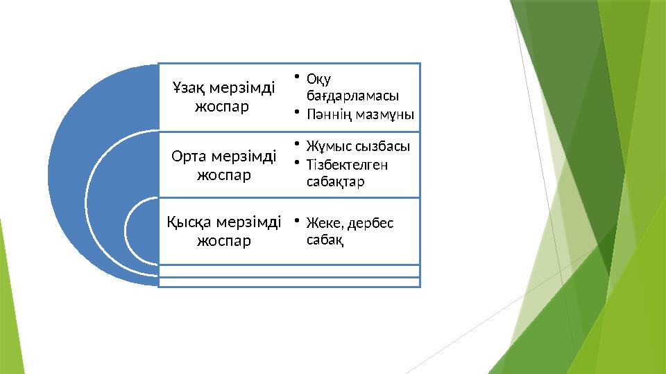 Ұзақ мерзімді жоспар Орта мерзімді жоспар Қысқа мерзімді жоспар •Оқу бағдарламасы •Пәннің мазмұны •Жұмыс