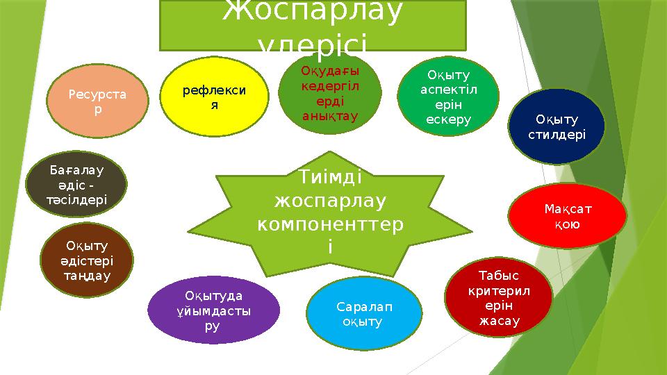 Мақсат қою Оқыту аспектіл ерін ескеру Саралап оқыту Оқудағы кедергіл ерді анықтау Оқытуда ұйымдасты ру