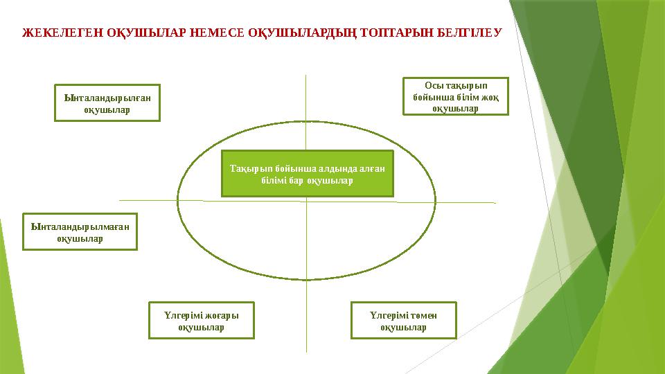 Тақырып бойынша алдында алған білімі бар оқушылар Ынталандырылған оқушылар Осы тақырып бойынша білім жоқ оқу