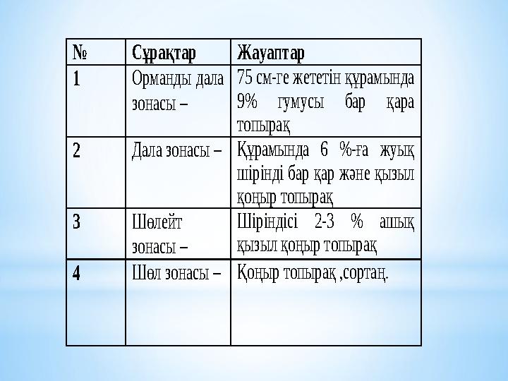 № Сұрақтар Жауаптар 1 Орманды дала зонасы – 75 см -ге жететін құрамында 9 % гумусы бар қара топырақ