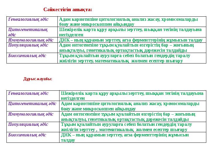 Генеалогиялық әдісАдам кариотипіне цитологиялық анализ жасау, хромосомаларды бояу және микроскоппен айқындау Цитогенетикалық ә