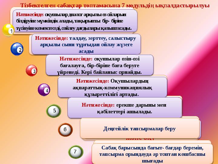 Оқыту мен оқудағы жаңа тәсілдер Сыни тұрғыдан ойлауға үйрету Оқыту үшін бағалау және оқуды бағалау Оқыту мен оқуда АКТ п