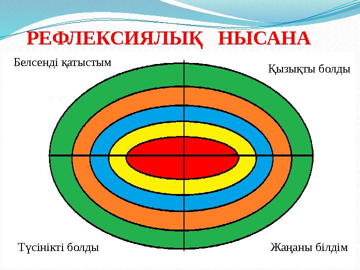 РЕФЛЕКСИЯЛЫҚ НЫСАНА Белсенді қатыстым Қызықты болды Түсінікті болды Жаңаны білдім
