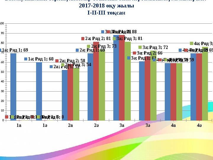 Бастауыштағы барлық кластар бойынша сапа көрсеткішінің мониторингі 2017-2018 оқу жылы І-ІІ-ІІІ тоқсан1а 1ә 2а 2ә 3а 3ә 4а 4ә 0