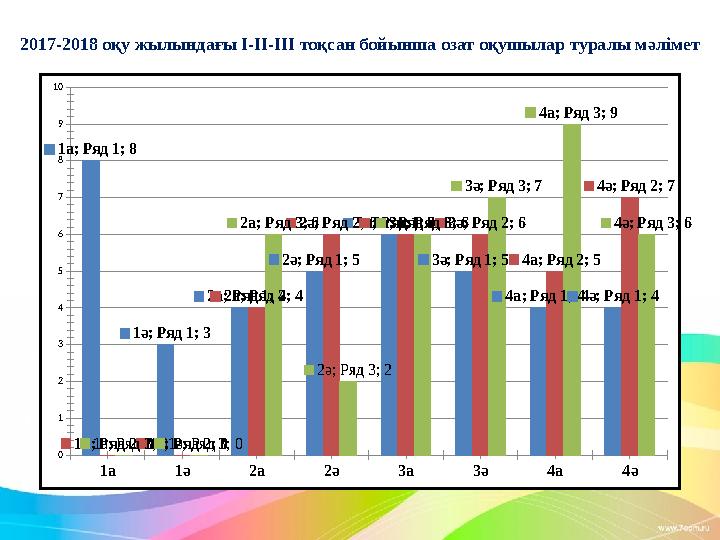 2017-2018 оқу жылындағы І-ІІ-ІІІ тоқсан бойынша озат оқушылар туралы мәлімет1а 1ә 2а 2ә 3а 3ә 4а 4ә 0 1 2 3 4 5 6 7 8 9 10 1а;