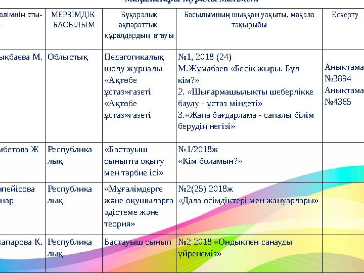 2017-2018 оқу жылындағы бастауыш сынып мұғалімдерінің баспа бетіне шыққан мақалалары туралы мәлімет Мұғалімнің аты- жөні МЕРЗІМ