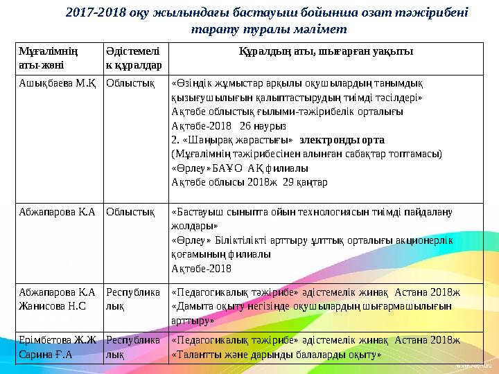 2017-2018 оқу жылындағы бастауыш бойынша озат тәжірибені тарату туралы мәлімет Мұғалімнің аты-жөні Әдістемелі к құралдар Құрал