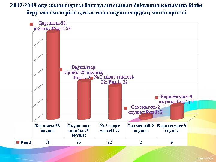 2017-2018 оқу жылындағы бастауыш сынып бойынша қосымша білім беру мекемелеріне қатысатын оқушылардың мониторингіБарлығы-58 оқ