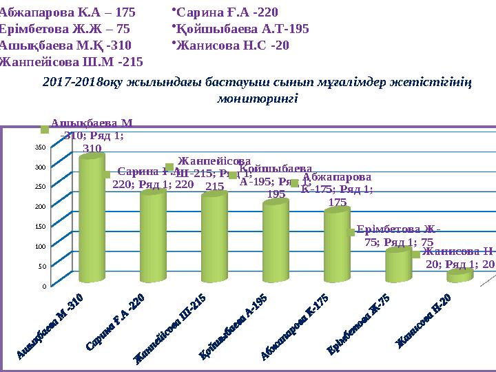 • Абжапарова К.А – 175 • Ерімбетова Ж.Ж – 75 • Ашықбаева М.Қ -310 • Жанпейісова Ш.М -215 2017-2018о