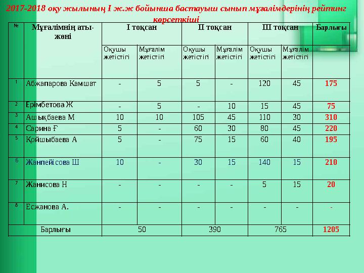 № Мұғалімнің аты- жөні І тоқсан ІІ тоқсан ІІІ тоқсан Б арлығы Оқушы жетістігі Мұғалім жетістігі Оқушы жетістігі Мұғалім же