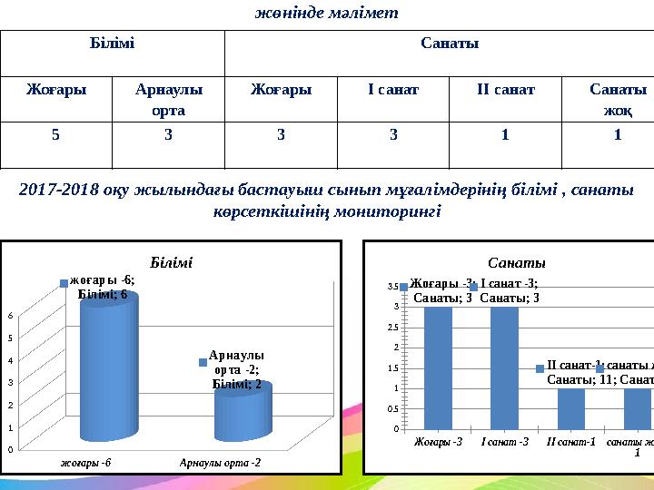 Білімі Санаты Жоғары Арнаулы орта Жоғары І санат ІІ санат Санаты жоқ 5 3 3 3 1 12017 – 2018 оқу жылындағы бастауыш сынып мұғал