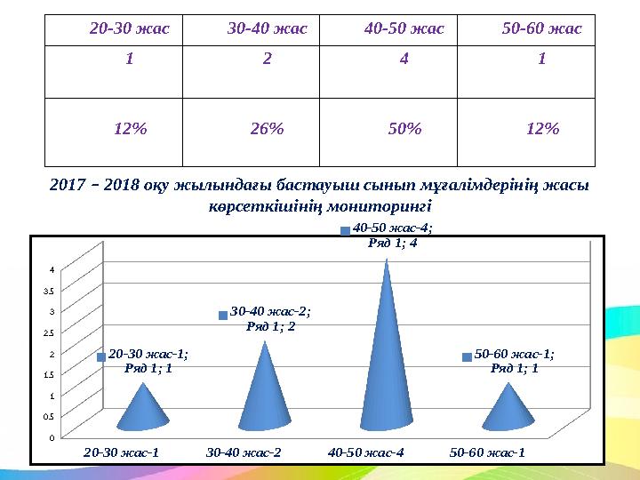 20-30 жас 30-40 жас 40-50 жас 50-60 жас 1 2 4 1 12 % 26% 50% 12%2017 – 2018 оқу жылындағы бастауыш сынып