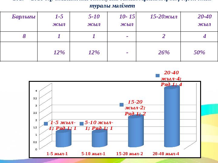 Барлығы 1-5 жыл 5-10 жыл 10- 15 жыл 15-20жыл 20-40 жыл 8 1 1 - 2 4 12% 12% - 26% 50%2017 – 2018 оқу жылындағы бастауыш сын