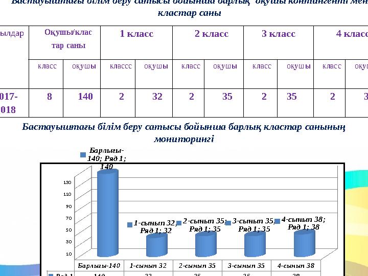 Бастауыштағы білім беру сатысы бойынша барлық оқушы контингенті мен кластар саны Жылдар Оқушы/клас тар саны 1 класс 2 класс 3