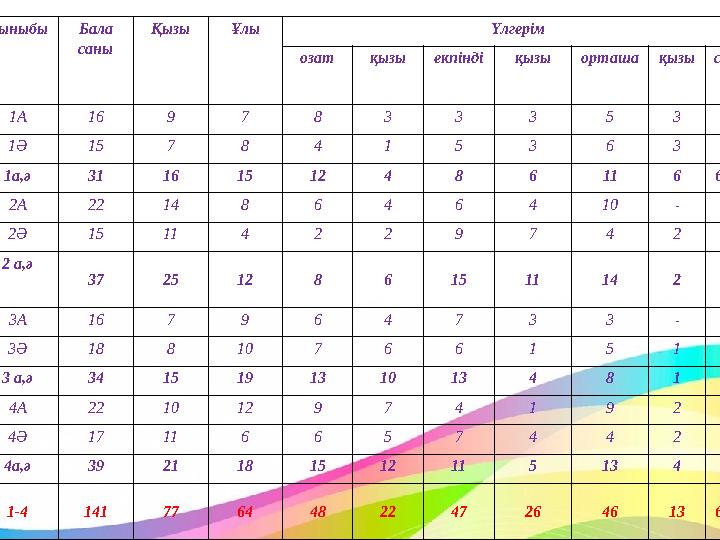 Сыныбы Бала саны Қызы Ұлы Үлгерім озат қызы екпінді қызы орташа қызы сапа 1А 16 9 7 8 3 3 3 5 3 69 1Ә 15 7 8 4 1 5 3 6 3 60 1а,