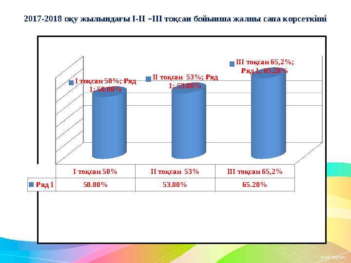 2017-2018 оқу жылындағы І-ІІ – ІІІ тоқсан бойынша жалпы сапа көрсеткішіІ тоқсан 50% ІІ тоқсан 53% ІІІ тоқсан 65,2% Ряд 1 50.0