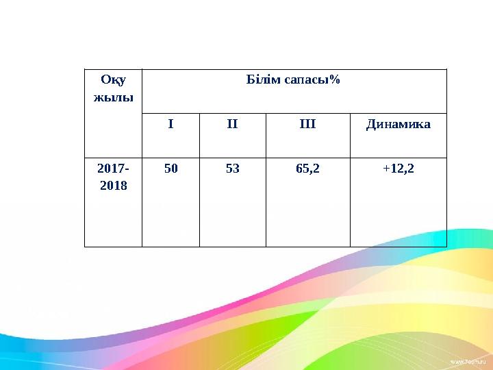 Оқу жылы Білім сапасы % І ІІ ІІІ Динамика 2017- 2018 50 53 65,2 +12,2