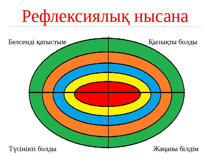 Рефлексиялық нысана Белсенді қатыстым Қызықты болды Түсінікті болды Жаңаны білдім