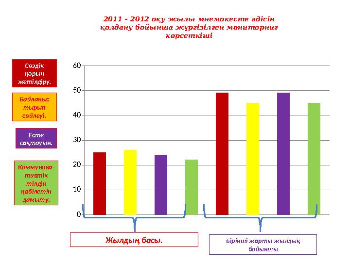 2011 – 2012 оқу жылы мнемокесте әдісін қолдану бойынша жүргізілген мониторниг көрсеткіші Сөздік қорын жетілдіру. Байланыс ты