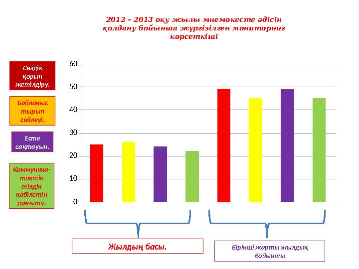 2012 – 2013 оқу жылы мнемокесте әдісін қолдану бойынша жүргізілген мониторниг көрсеткіші Сөздік қорын жетілдіру. Байланыс ты