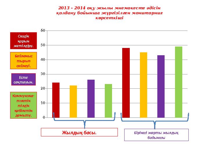 2013 – 2014 оқу жылы мнемокесте әдісін қолдану бойынша жүргізілген мониторниг көрсеткіші Сөздік қорын жетілдіру. Байланыс ты