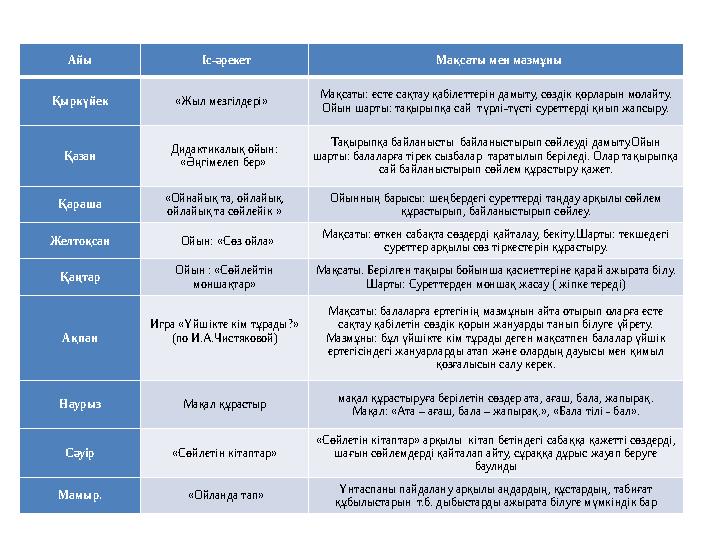 Айы Іс-әрекет Мақсаты мен мазмұны Қыркүйек «Жыл мезгілдері» Мақсаты: есте сақтау қабілеттерін дамыту, сөздік қорларын молайту