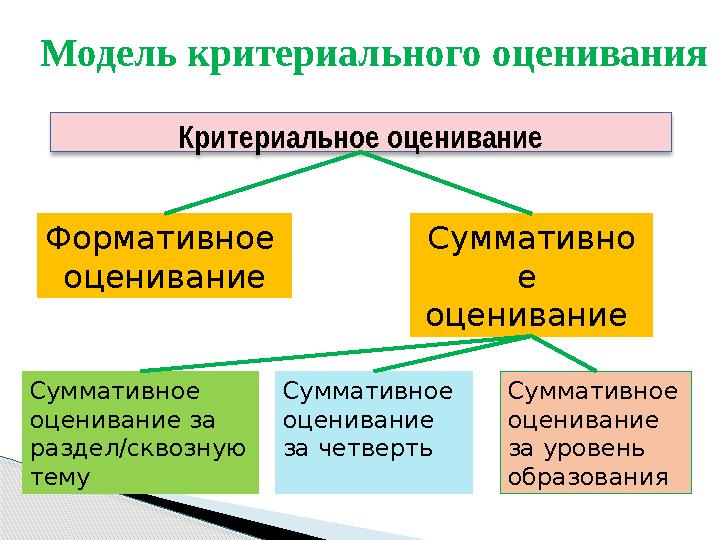 Модель критериального оценивания Критериальное оценивание Формативное оценивание Суммативно е оценивание Суммативное оц