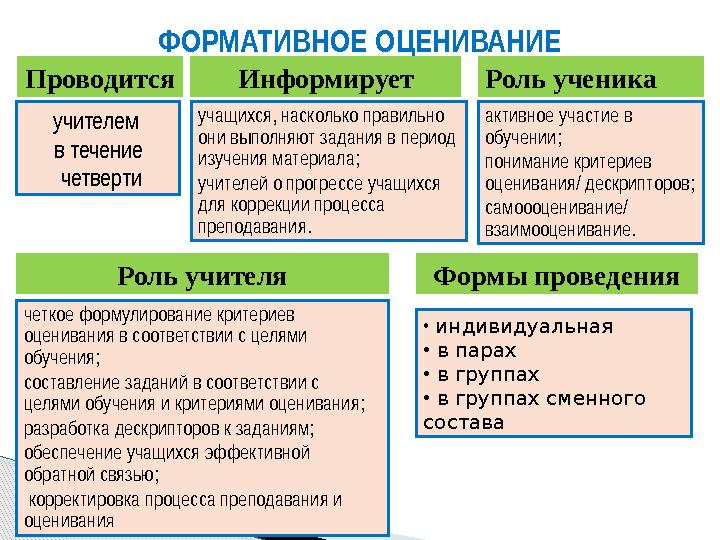 ФОРМАТИВНОЕ ОЦЕНИВАНИЕ Проводится учителем в течение четверти Информирует учащихся, насколько правильно они выполняют зад