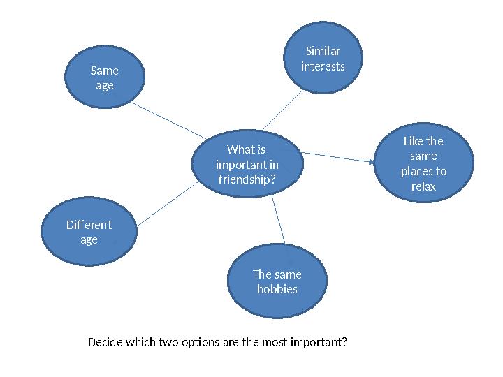 What is important in friendship? Similar interests Same age Different age Like the same places to relax The same hobbi