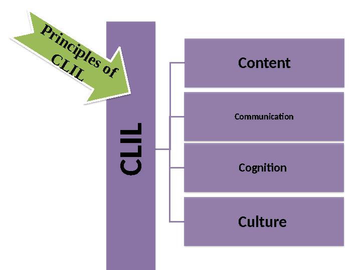 C L I LContent Communication Cognition Culture P r in c ip le s o f C L I L