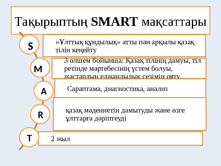 Тақырыптың SMART мақсаттары «Ұлттық құндылық» атты пән арқылы қазақ тілін кеңейту 3 өлшем бойынша: Қазақ тілінің дамуы, тіл ре