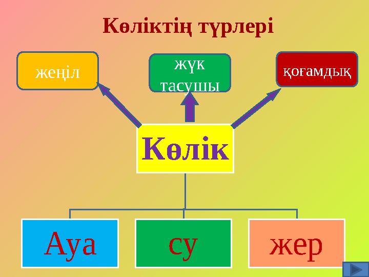 Көліктің түрлері Көлік Ауа су жер жеңіл қоғамдық жүк тасушы