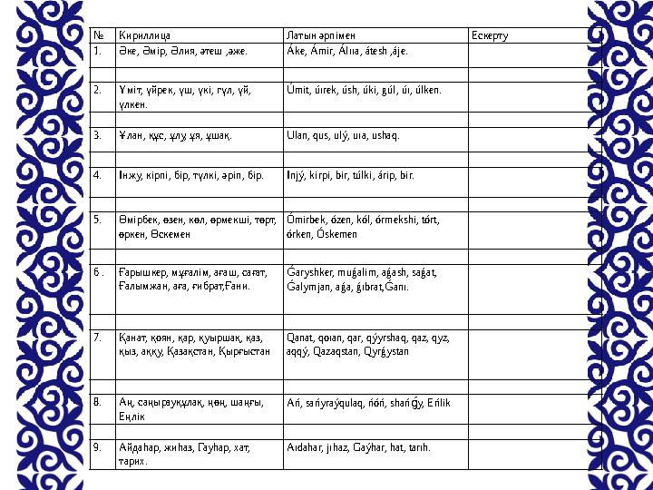 № Кириллица Латын әрпімен Ескерту 1. Әке, Әмір, Әлия, әтеш ,әже. Áke, Ámіr, Álııa, átesh ,áje. 2. Үміт, үйрек, үш, үкі, гүл, үй,