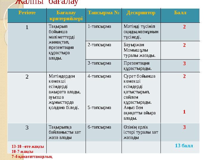 Ретіөте Бағалау критерийлері Тапсырма №Дескриптор Балл 1 Тақырып бойынша мәліметтерді жинақтап, презентация құрастыр