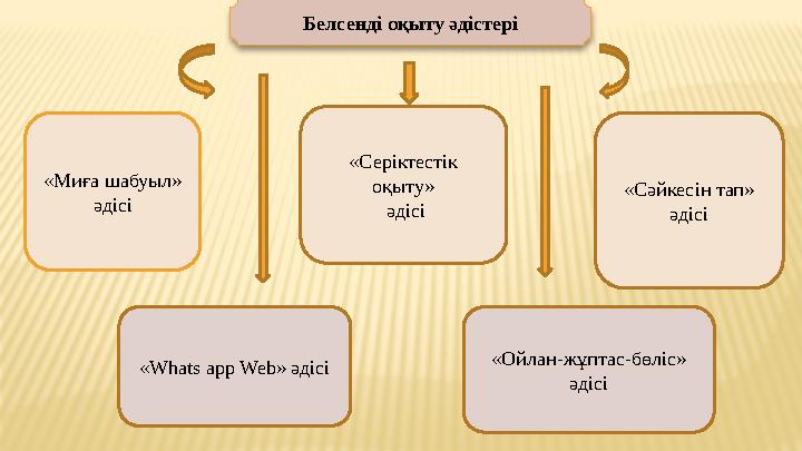 Белсенді оқыту әдістері «Миға шабуыл» әдісі «Сәйкесін тап» әдісі«Серіктестік оқыту» әдісі « Whats app Web » әдісі «Ойлан-ж