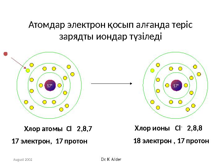 Dr. K Alder August 2002 Атомдар электрон қосып алғанда теріс зарядты иондар түзіледі 17 + 17 + Хлор ионы Cl - 2,8,8
