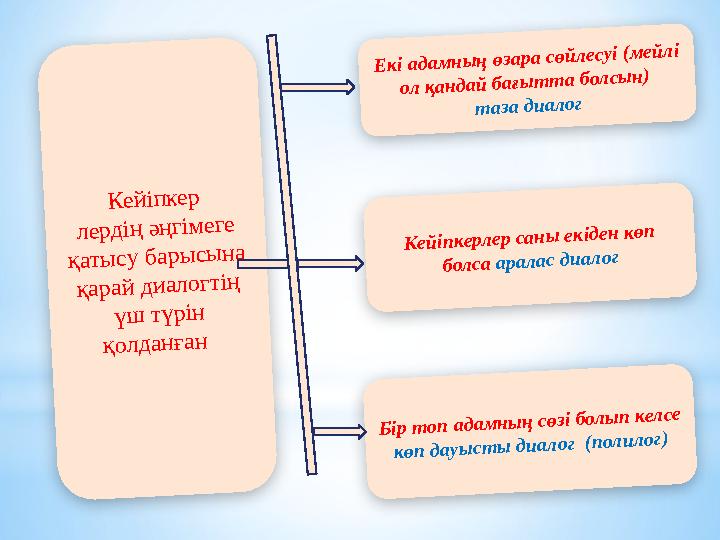 Кейіпкер лердің әңгімеге қатысу барысына қарай диалогтің үш түрін қолданған Екі адамның өзара сөйлесуі (мейлі ол қандай