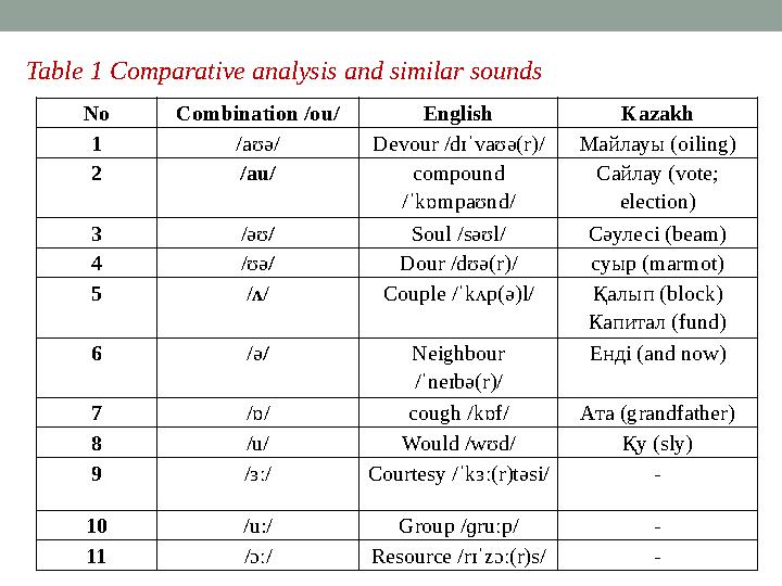 Table 1 Comparative analysis and similar sounds No Combination /ou/ English Kazakh 1 /aʊə/ Devour / dɪˈvaʊə(r) / Майлауы (o