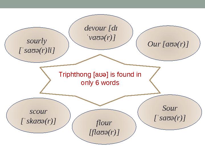 sourly [ˈsaʊə(r)li] devour [dɪ ˈvaʊə(r)] flour [ flaʊə(r) ]scour [ˈskaʊə(r)] Our [ aʊə(r) ] Sour [ˈsaʊə(r)]Triphthong [aʊə] i