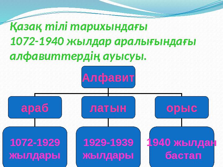 Қазақ тілі тарихындағы 1072-1940 жылдар аралығындағы алфавиттердің ауысуы. Алфавит араб латын орыс 1072-1929 жылдары 1929-1939