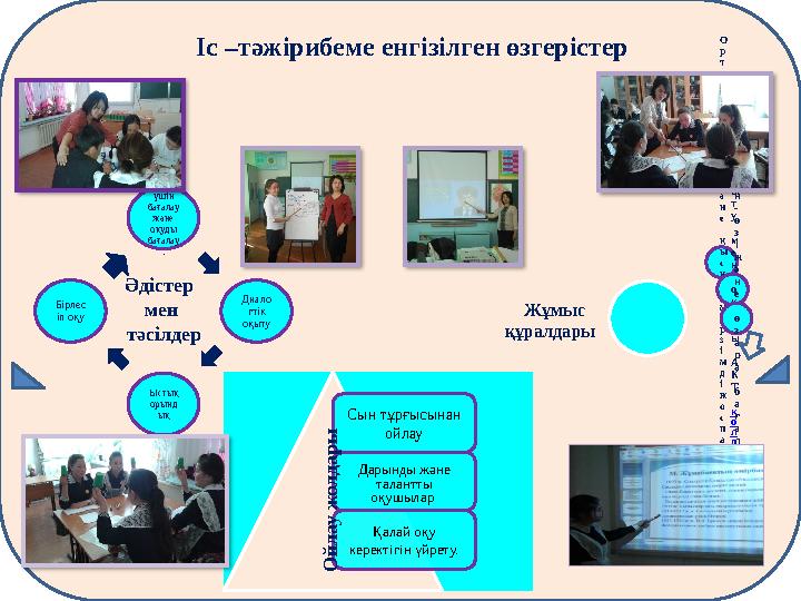 Іс –тәжірибеме енгізілген өзгерістер Оқу үшін бағалау және оқуды бағалау . Диало гтік оқыту Ыстық орынд ық Бірлес іп оқу