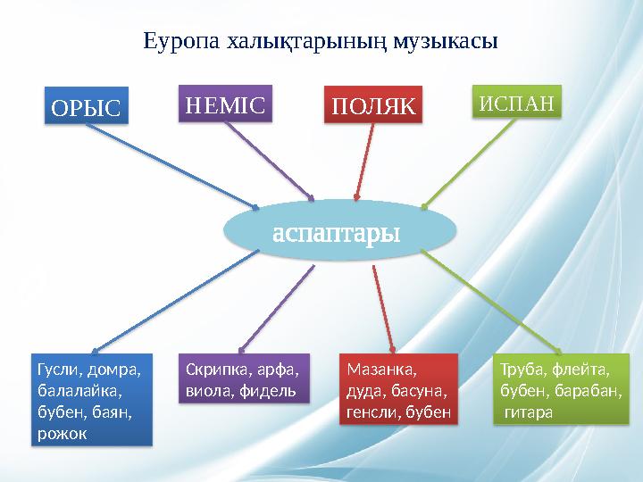 аспаптары ОРЫС ПОЛЯК НЕМІС ИСПАН Гусли, домра, балалайка, бубен, баян, рожок Скрипка, арфа, виола, фидель Мазанка,