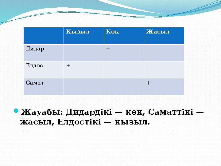 Жауабы: Дидардікі — көк, Саматтікі — жасыл, Елдостікі — қызыл. Қызыл Көк Жасыл Дидар + Елдос + Самат +