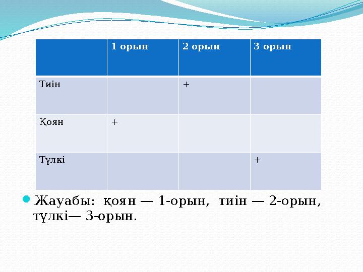 Жауабы: қоян — 1-орын, тиін — 2-орын, түлкі— 3-орын. 1 орын 2 орын 3 орын Тиін + Қоян + Түлкі +