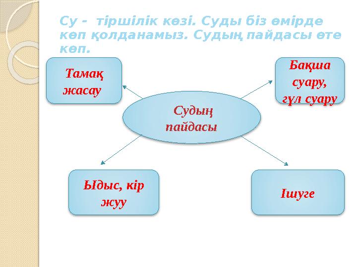 Су - тіршілік көзі. Суды біз өмірде көп қолданамыз. Судың пайдасы өте көп. Судың пайдасы ІшугеТамақ жасау Бақша суару,